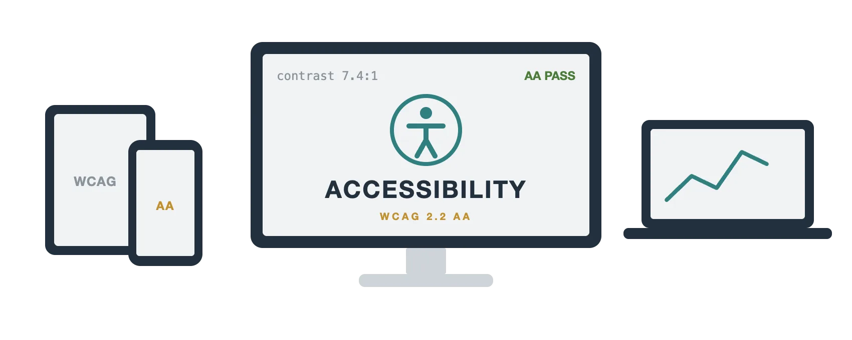Website accessibility and WCAG 2.2 AA compliance shown on desktop, laptop, tablet and phone screens