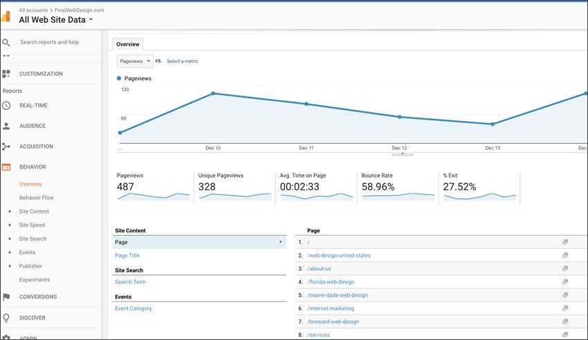 Google Analytics Data