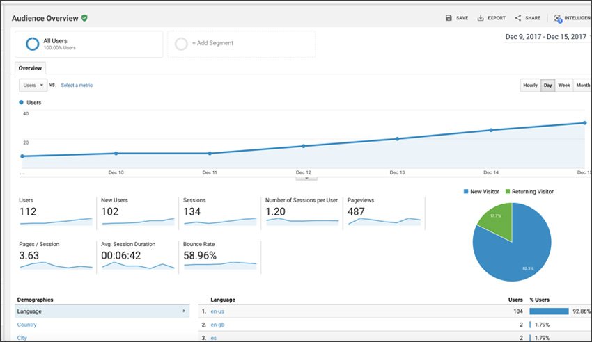Google Analytics Growth